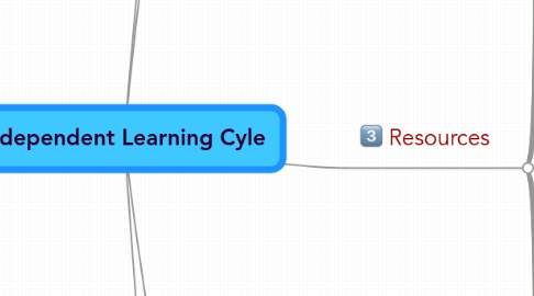 Mind Map: Independent Learning Cyle