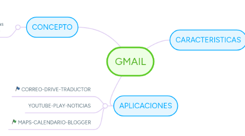 Mind Map: GMAIL