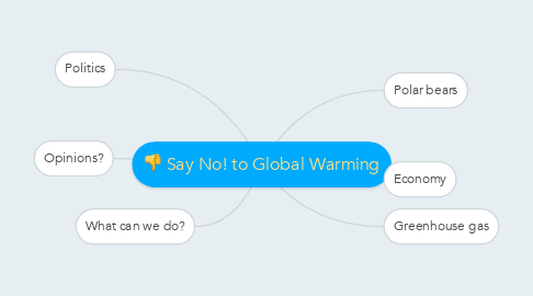 Mind Map: Say No! to Global Warming