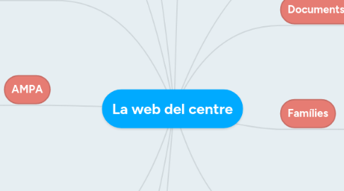 Mind Map: La web del centre