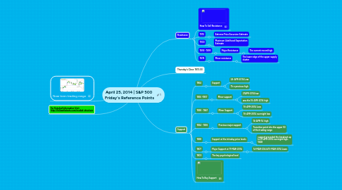Mind Map: April 25, 2014 | S&P 500 Friday's Reference Points