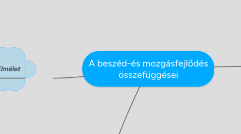 Mind Map: A beszéd-és mozgásfejlődés összefüggései