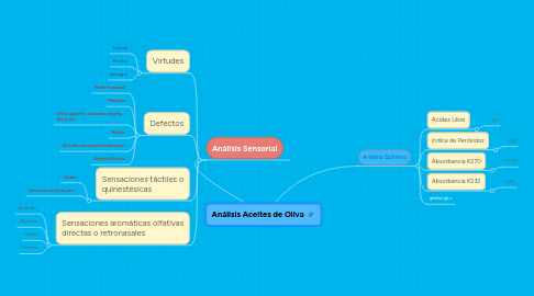 Mind Map: Análisis Aceites de Oliva