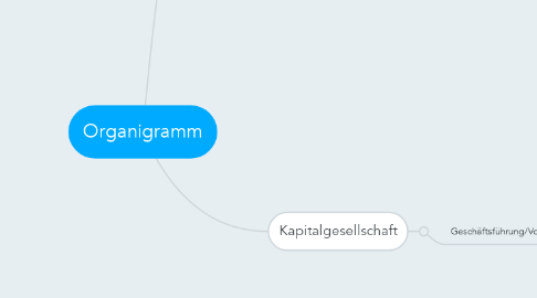 Mind Map: Organigramm
