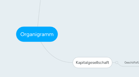 Mind Map: Organigramm