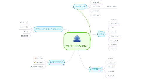 Mind Map: MI PLE PERSONAL