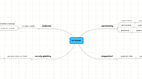 Mind Map: Ict binnen: