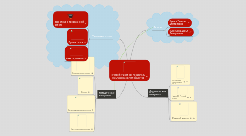 Mind Map: Речевой этикет как показатель культуры развития общества