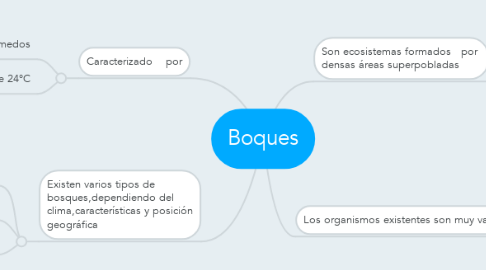 Mind Map: Boques