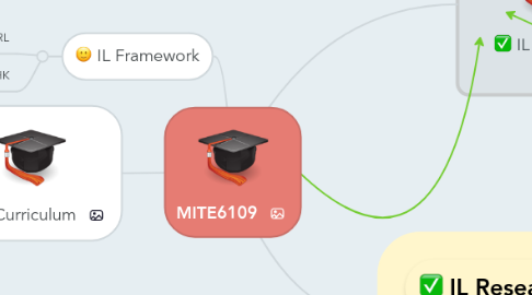 Mind Map: MITE6109