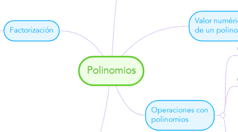 Mind Map: Polinomios