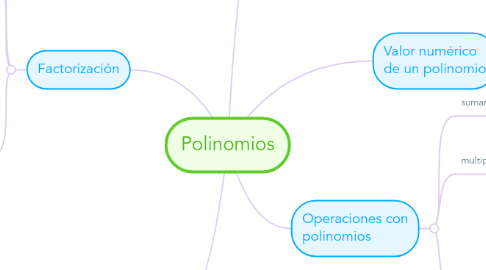 Mind Map: Polinomios