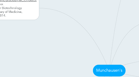 Mind Map: Munchausen's