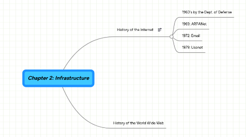 Mind Map: Chapter 2: Infrastructure