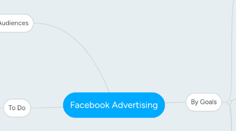 Mind Map: Facebook Advertising