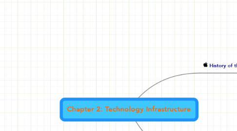 Mind Map: Chapter 2: Technology Infrastructure