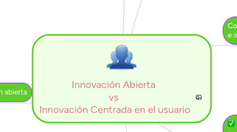 Mind Map: Innovación Abierta vs Innovación Centrada en el usuario