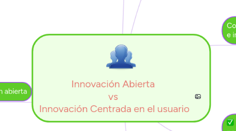 Mind Map: Innovación Abierta  vs  Innovación Centrada en el usuario