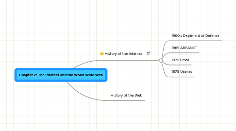 Mind Map: Chapter 2: The Internet and the World Wide Web