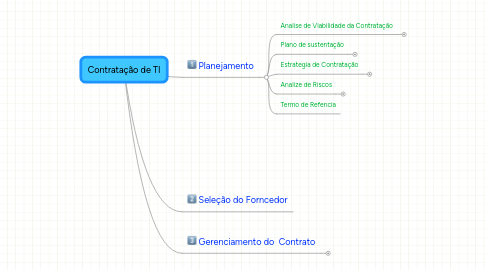 Mind Map: Contratação de TI