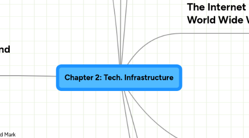 Mind Map: Chapter 2: Tech. Infrastructure