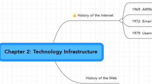 Mind Map: Chapter 2: Technology Infrastructure