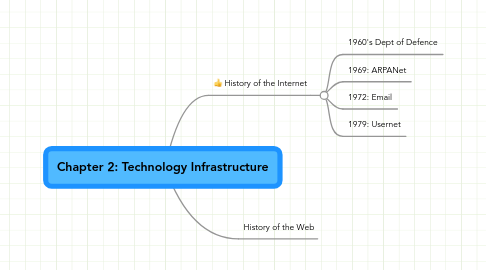 Mind Map: Chapter 2: Technology Infrastructure