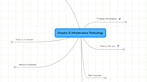 Mind Map: Chapter 2: Infrastructure Technology