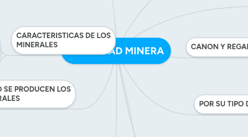 Mind Map: ACTIVIDAD MINERA