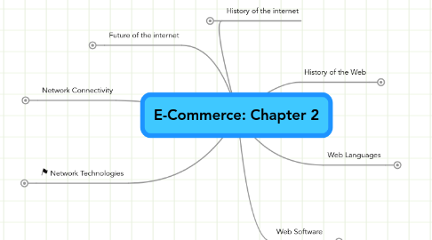 Mind Map: E-Commerce: Chapter 2