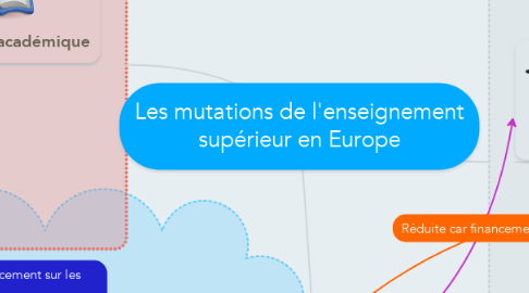Mind Map: Les mutations de l'enseignement supérieur en Europe