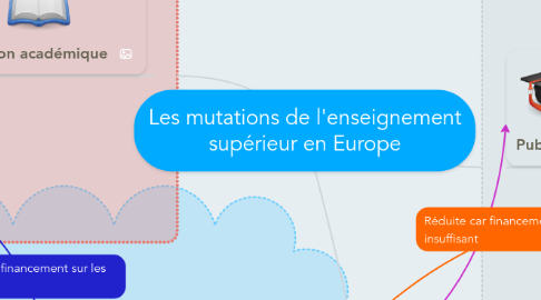 Mind Map: Les mutations de l'enseignement supérieur en Europe