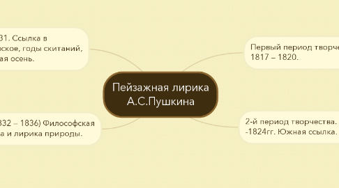 Mind Map: Пейзажная лирика А.С.Пушкина