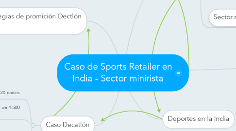 Mind Map: Caso de Sports Retailer en India - Sector minirista