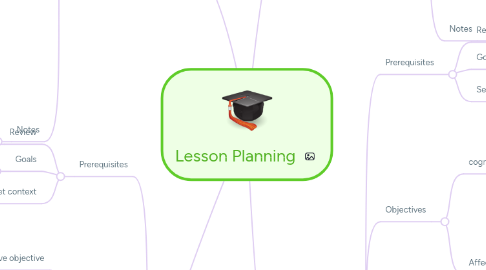 Mind Map: Lesson Planning