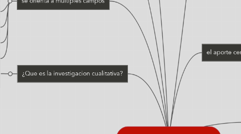 Mind Map: Investigacion Cualitativa