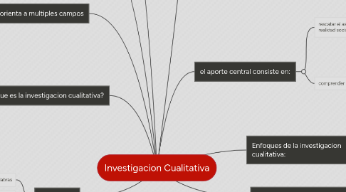 Mind Map: Investigacion Cualitativa