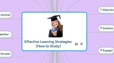 Mind Map: Effective Learning Strategies (How to Study)