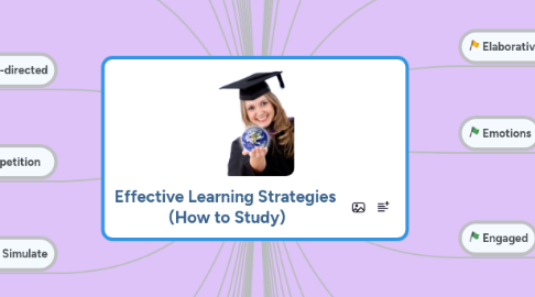 Mind Map: Effective Learning Strategies  (How to Study)