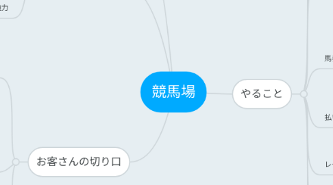 Mind Map: 競馬場