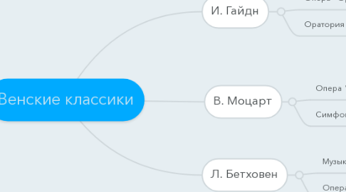 Mind Map: Венские классики