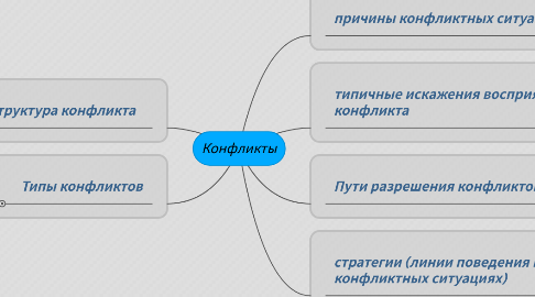 Ментальная карта конфликт