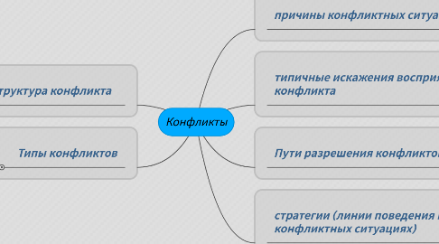 Mind Map: Конфликты