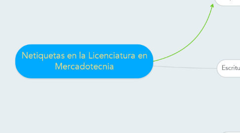 Mind Map: Netiquetas en la Licenciatura en Mercadotecnia