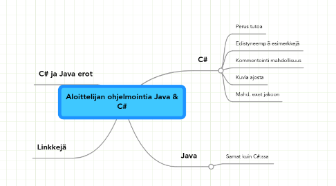 Mind Map: Aloittelijan ohjelmointia Java & C#