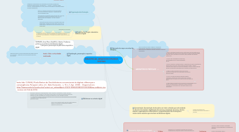 Mind Map: BIBLIOTECAS, ARQUIVOS E MUSEUS DIGITAIS