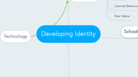 Mind Map: Developing Identity