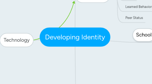 Mind Map: Developing Identity