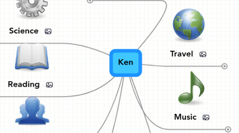 Mind Map: Ken