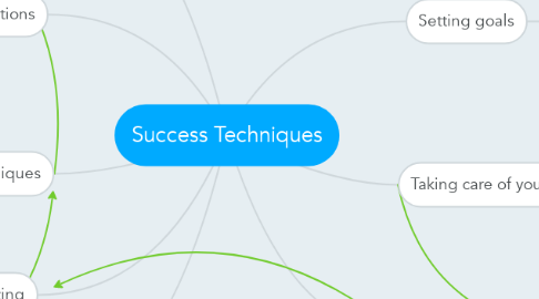 Mind Map: Success Techniques